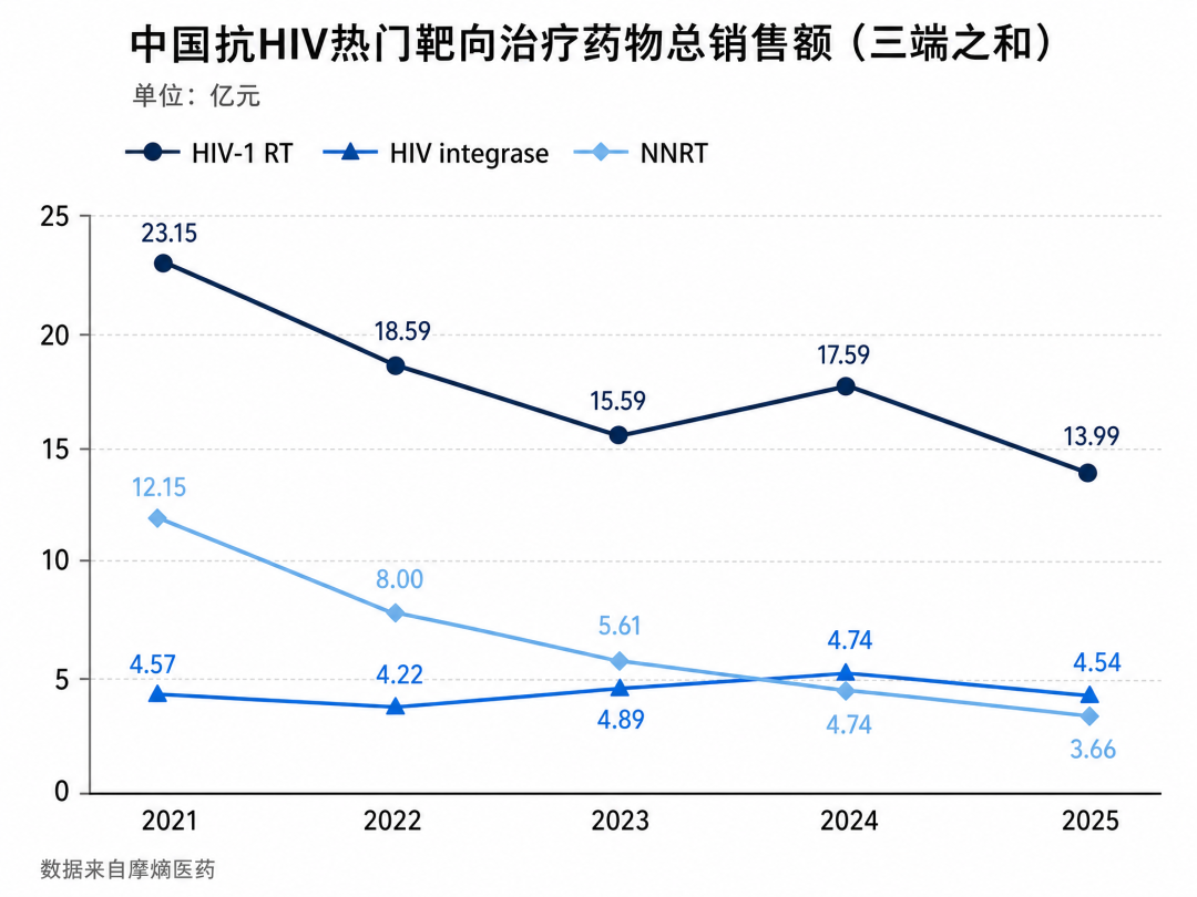 HIV治疗方案中 NNRTI 销售额下降